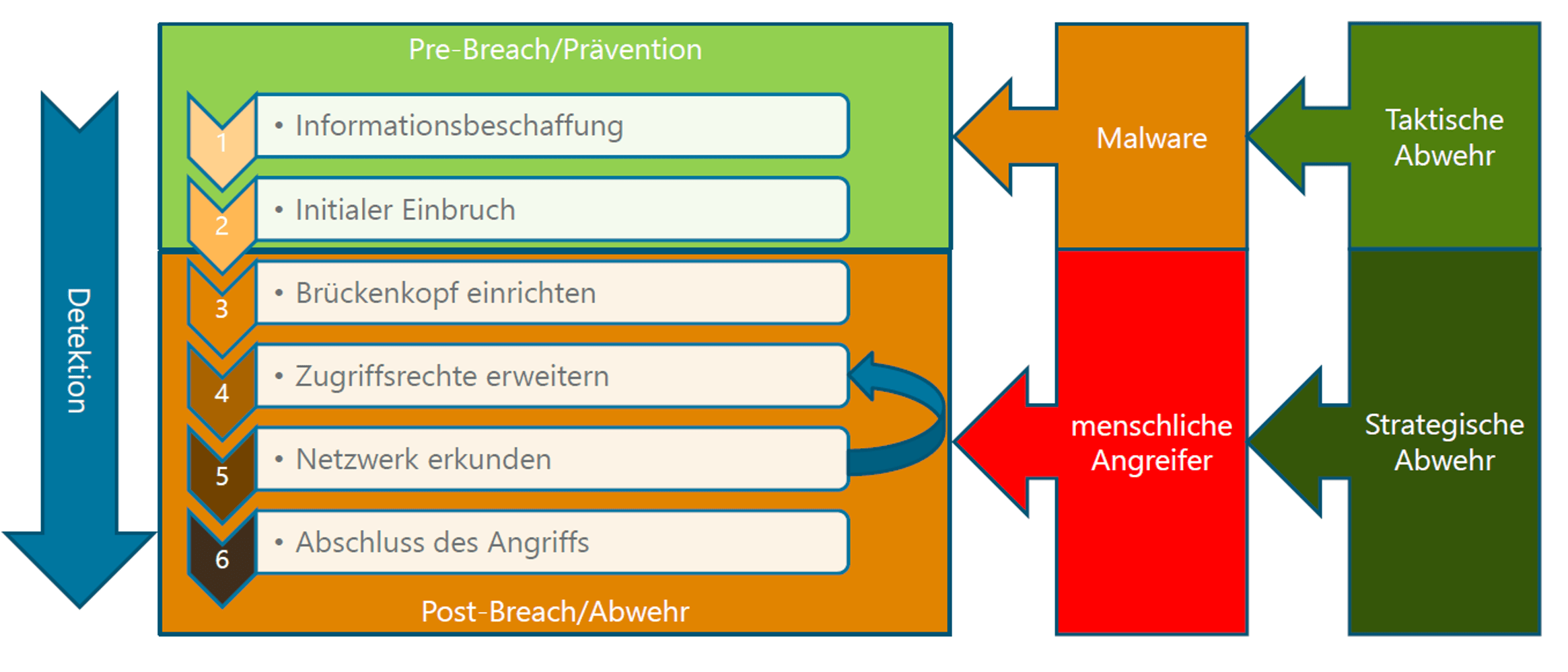 pre / post Breach